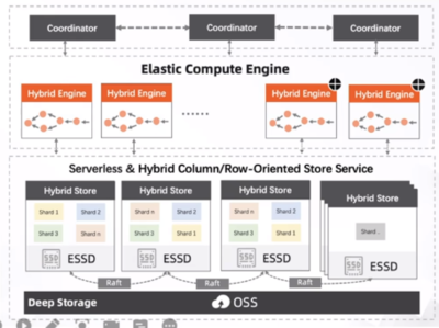 云原生数据仓库AnalyticDB MySQL版的产品架构与数据处理探析