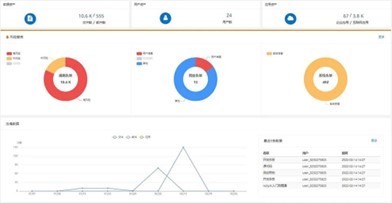 看得见才能管得住 安博通“元溯”数据安全可视化产品赋能数据处理新范式