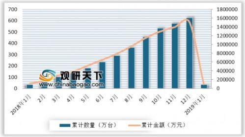 2019年1月我国自动数据处理设备进口量同比微降0.1% 35万台背后的市场信号